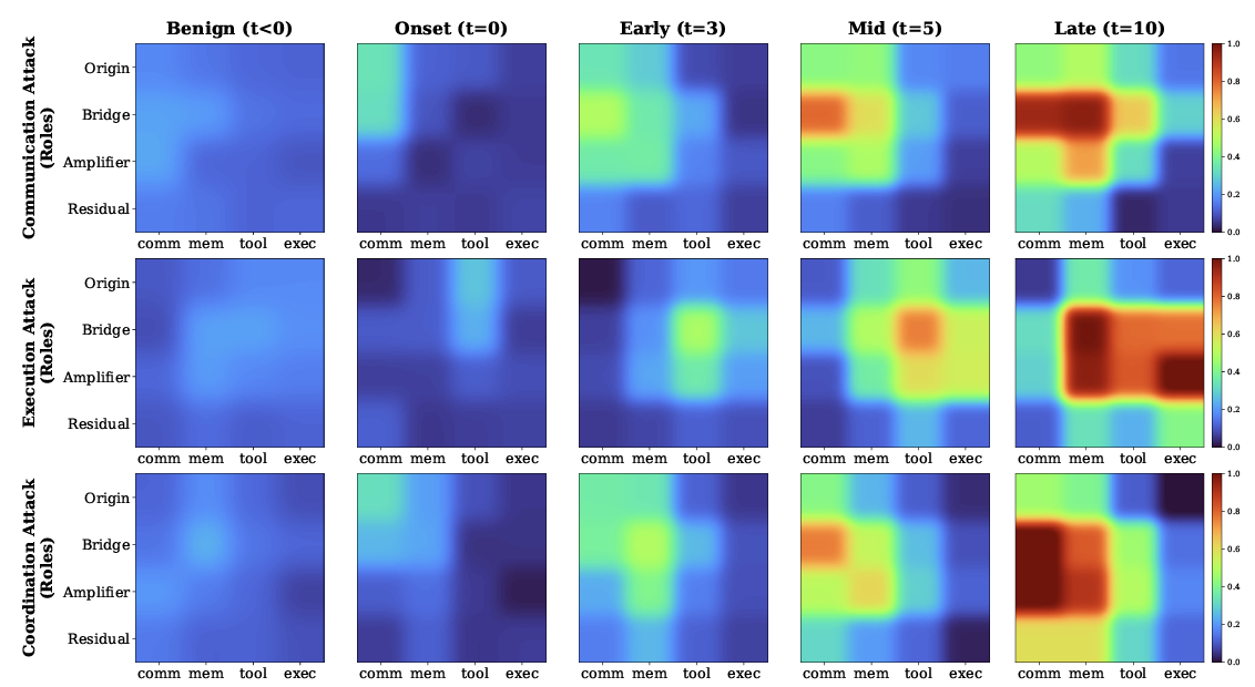 Teaser for CASPIAN: Online Detection and Attribution of Cascade Attacks in LLM Multi-Agent Systems via Cross-Channel Causal Monitoring