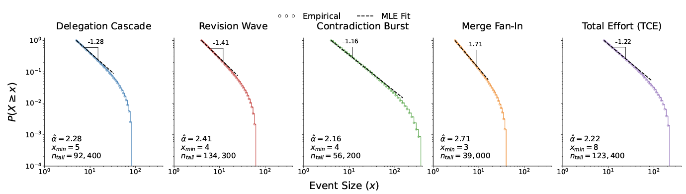 Teaser for Do Agent Societies Develop Intellectual Elites? The Hidden Power Laws of Collective Cognition in LLM Multi-Agent Systems