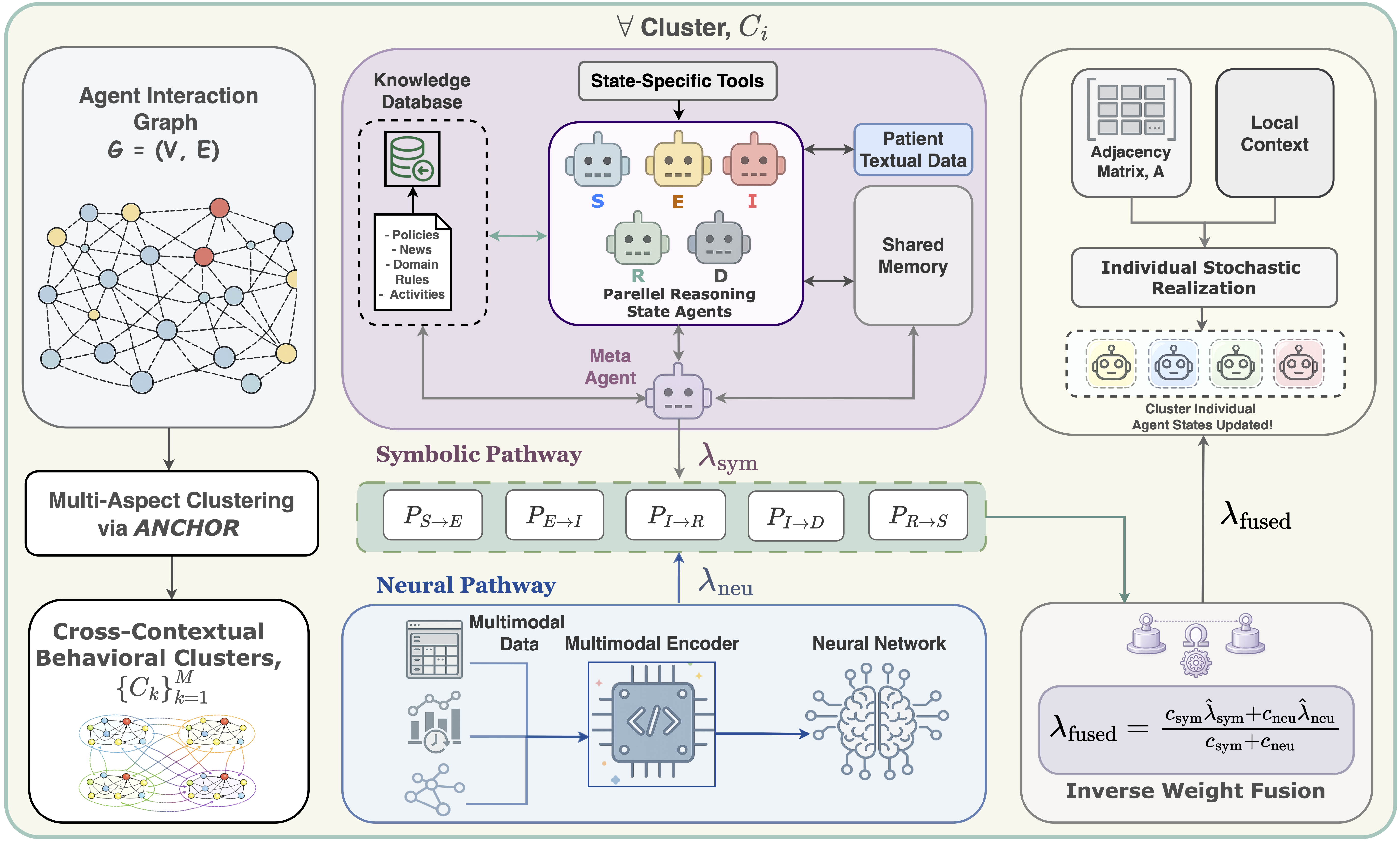 Teaser for PhysicsAgentABM: Physics-Guided Generative Agent-Based Modeling